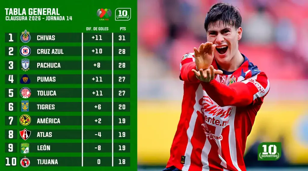 Tabla general al rojo vivo: así quedó tras la Jornada 14 del Clausura 2026